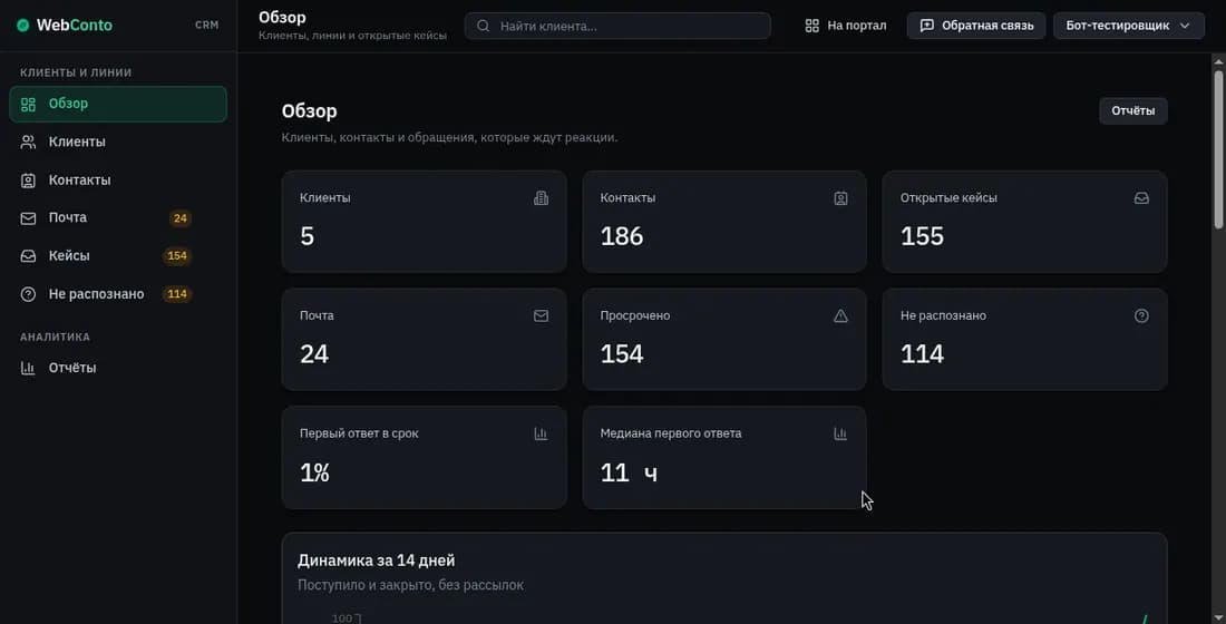Обзор CRM: клиенты, кейсы и сроки ответа